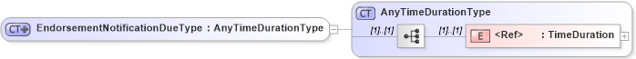 XSD Diagram of EndorsementNotificationDueType in schema jv-ins-reinsurance-2008-1_xsd (Acord - Reinsurance & Large Commercial Standards Program)