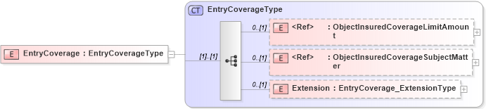 XSD Diagram of EntryCoverage in schema jv-ins-reinsurance-2008-1-dri-slice_xsd (Acord - Reinsurance & Large Commercial Standards Program)