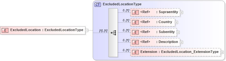 XSD Diagram of ExcludedLocation in schema jv-ins-reinsurance-2008-1-dri-slice_xsd (Acord - Reinsurance & Large Commercial Standards Program)