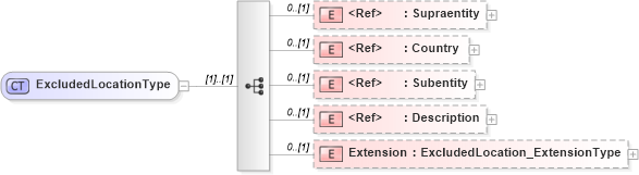 XSD Diagram of ExcludedLocationType in schema jv-ins-reinsurance-2008-1_xsd (Acord - Reinsurance & Large Commercial Standards Program)