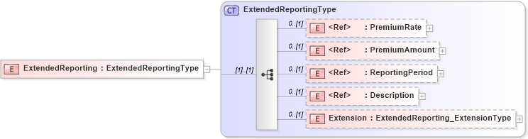 XSD Diagram of ExtendedReporting in schema jv-ins-reinsurance-2008-1_xsd (Acord - Reinsurance & Large Commercial Standards Program)
