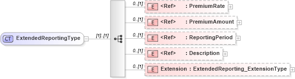 XSD Diagram of ExtendedReportingType in schema jv-ins-reinsurance-2008-1-dri-slice_xsd (Acord - Reinsurance & Large Commercial Standards Program)