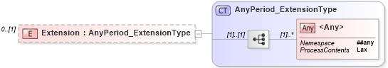 XSD Diagram of Extension in schema jv-ins-reinsurance-2008-1-dri-slice_xsd (Acord - Reinsurance & Large Commercial Standards Program)