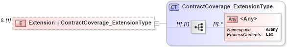 XSD Diagram of Extension in schema jv-ins-reinsurance-2008-1-dri-slice_xsd (Acord - Reinsurance & Large Commercial Standards Program)