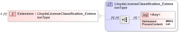 XSD Diagram of Extension in schema jv-ins-reinsurance-2008-1-dri-slice_xsd (Acord - Reinsurance & Large Commercial Standards Program)