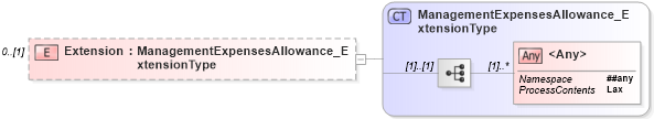 XSD Diagram of Extension in schema jv-ins-reinsurance-2008-1-dri-slice_xsd (Acord - Reinsurance & Large Commercial Standards Program)