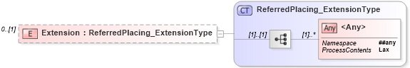 XSD Diagram of Extension in schema jv-ins-reinsurance-2008-1-dri-slice_xsd (Acord - Reinsurance & Large Commercial Standards Program)