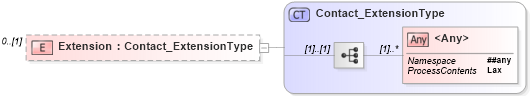 XSD Diagram of Extension in schema jv-ins-reinsurance-2008-1_xsd (Acord - Reinsurance & Large Commercial Standards Program)