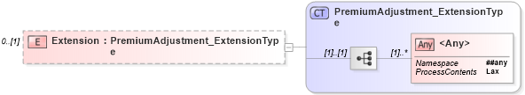XSD Diagram of Extension in schema jv-ins-reinsurance-2008-1_xsd (Acord - Reinsurance & Large Commercial Standards Program)