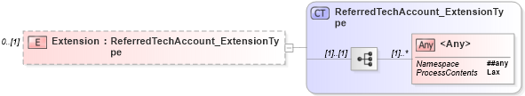 XSD Diagram of Extension in schema jv-ins-reinsurance-2008-1_xsd (Acord - Reinsurance & Large Commercial Standards Program)