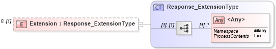 XSD Diagram of Extension in schema jv-ins-reinsurance-2008-1_xsd (Acord - Reinsurance & Large Commercial Standards Program)