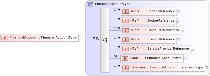 XSD Diagram of FinancialAccount in schema jv-ins-reinsurance-2008-1_xsd (Acord - Reinsurance & Large Commercial Standards Program)