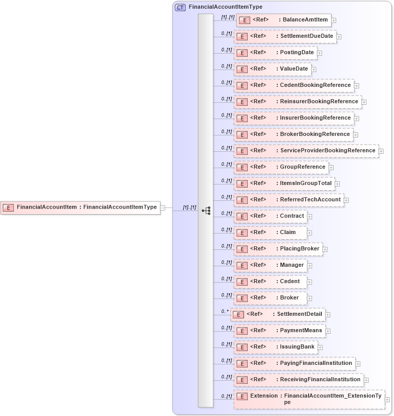 XSD Diagram of FinancialAccountItem in schema jv-ins-reinsurance-2008-1_xsd (Acord - Reinsurance & Large Commercial Standards Program)