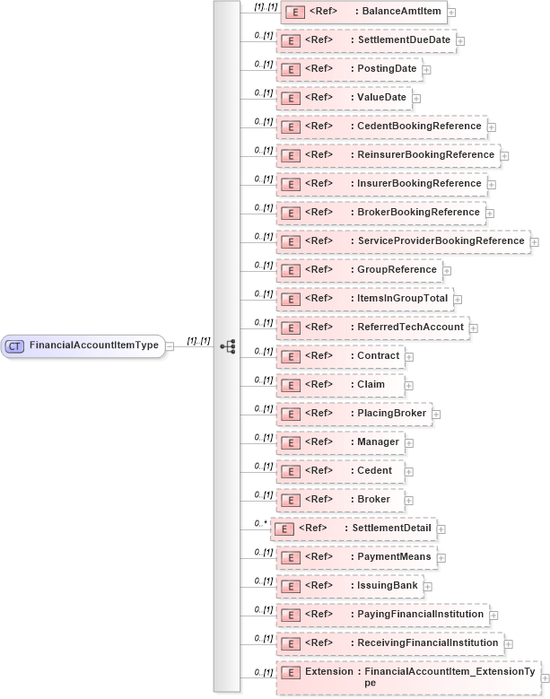 XSD Diagram of FinancialAccountItemType in schema jv-ins-reinsurance-2008-1_xsd (Acord - Reinsurance & Large Commercial Standards Program)