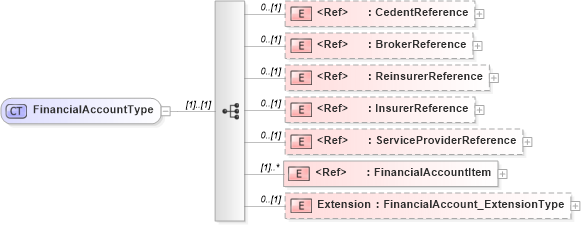 XSD Diagram of FinancialAccountType in schema jv-ins-reinsurance-2008-1_xsd (Acord - Reinsurance & Large Commercial Standards Program)