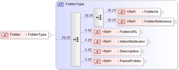 XSD Diagram of Folder in schema acordmsgsvc_base_v-1-5-0_xsd (Acord - Reinsurance & Large Commercial Standards Program)