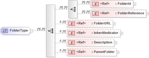 XSD Diagram of FolderType in schema acordmsgsvc_base_v-1-5-0_xsd (Acord - Reinsurance & Large Commercial Standards Program)