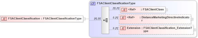 XSD Diagram of FSAClientClassification in schema jv-ins-reinsurance-2008-1_xsd (Acord - Reinsurance & Large Commercial Standards Program)