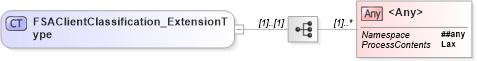 XSD Diagram of FSAClientClassification_ExtensionType in schema jv-ins-reinsurance-2008-1_xsd (Acord - Reinsurance & Large Commercial Standards Program)