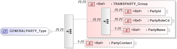 XSD Diagram of GENERALPARTY_Type in schema acordmsgsvc_base_v-1-5-0_xsd (Acord - Reinsurance & Large Commercial Standards Program)