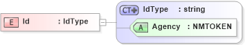 XSD Diagram of Id in schema jv-ins-reinsurance-2008-1_xsd (Acord - Reinsurance & Large Commercial Standards Program)
