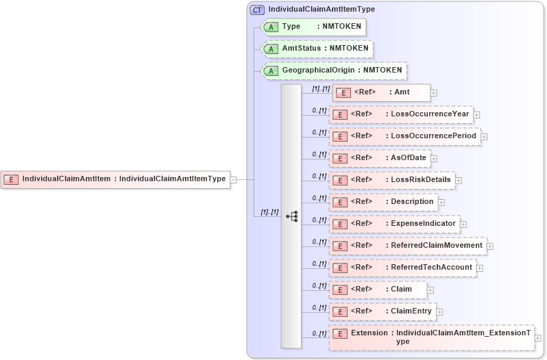 XSD Diagram of IndividualClaimAmtItem in schema jv-ins-reinsurance-2008-1_xsd (Acord - Reinsurance & Large Commercial Standards Program)