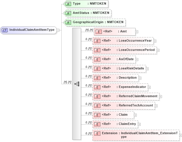 XSD Diagram of IndividualClaimAmtItemType in schema jv-ins-reinsurance-2008-1_xsd (Acord - Reinsurance & Large Commercial Standards Program)