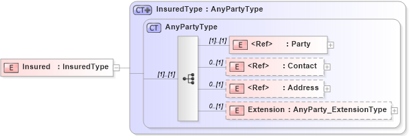 XSD Diagram of Insured in schema jv-ins-reinsurance-2008-1-dri-slice_xsd (Acord - Reinsurance & Large Commercial Standards Program)