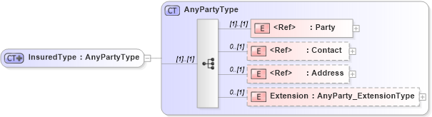 XSD Diagram of InsuredType in schema jv-ins-reinsurance-2008-1_xsd (Acord - Reinsurance & Large Commercial Standards Program)
