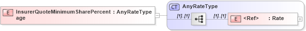 XSD Diagram of InsurerQuoteMinimumSharePercentage in schema jv-ins-reinsurance-2008-1_xsd (Acord - Reinsurance & Large Commercial Standards Program)