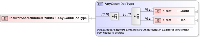 XSD Diagram of InsurerShareNumberOfUnits in schema jv-ins-reinsurance-2008-1-dri-slice_xsd (Acord - Reinsurance & Large Commercial Standards Program)