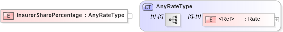 XSD Diagram of InsurerSharePercentage in schema jv-ins-reinsurance-2008-1-dri-slice_xsd (Acord - Reinsurance & Large Commercial Standards Program)