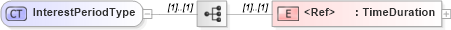 XSD Diagram of InterestPeriodType in schema jv-ins-reinsurance-2008-1-dri-slice_xsd (Acord - Reinsurance & Large Commercial Standards Program)
