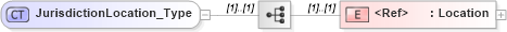 XSD Diagram of JurisdictionLocation_Type in schema jv-ins-reinsurance-2008-1-dri-slice_xsd (Acord - Reinsurance & Large Commercial Standards Program)