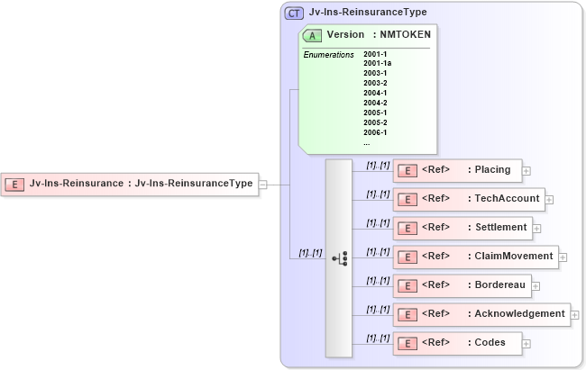 XSD Diagram of Jv-Ins-Reinsurance in schema jv-ins-reinsurance-2008-1_xsd (Acord - Reinsurance & Large Commercial Standards Program)