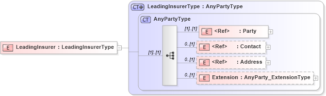 XSD Diagram of LeadingInsurer in schema jv-ins-reinsurance-2008-1_xsd (Acord - Reinsurance & Large Commercial Standards Program)