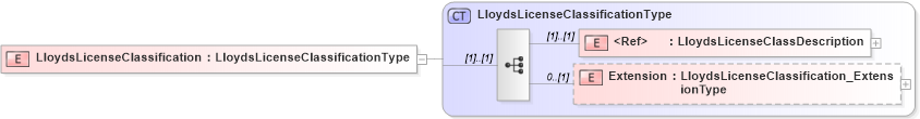 XSD Diagram of LloydsLicenseClassification in schema jv-ins-reinsurance-2008-1-dri-slice_xsd (Acord - Reinsurance & Large Commercial Standards Program)