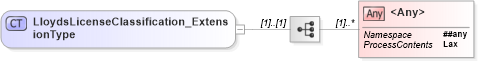 XSD Diagram of LloydsLicenseClassification_ExtensionType in schema jv-ins-reinsurance-2008-1_xsd (Acord - Reinsurance & Large Commercial Standards Program)