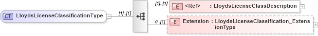 XSD Diagram of LloydsLicenseClassificationType in schema jv-ins-reinsurance-2008-1_xsd (Acord - Reinsurance & Large Commercial Standards Program)
