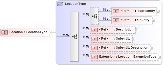 XSD Diagram of Location in schema jv-ins-reinsurance-2008-1-dri-slice_xsd (Acord - Reinsurance & Large Commercial Standards Program)