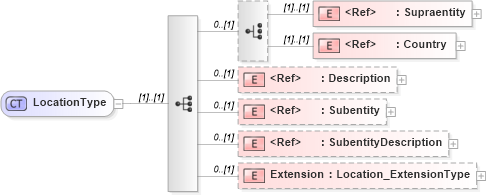 XSD Diagram of LocationType in schema jv-ins-reinsurance-2008-1-dri-slice_xsd (Acord - Reinsurance & Large Commercial Standards Program)