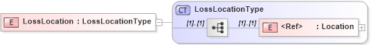 XSD Diagram of LossLocation in schema jv-ins-reinsurance-2008-1_xsd (Acord - Reinsurance & Large Commercial Standards Program)