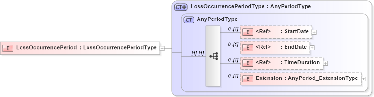 XSD Diagram of LossOccurrencePeriod in schema jv-ins-reinsurance-2008-1_xsd (Acord - Reinsurance & Large Commercial Standards Program)