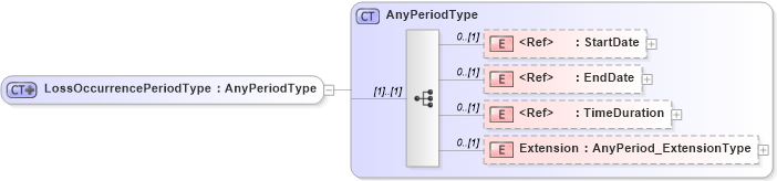 XSD Diagram of LossOccurrencePeriodType in schema jv-ins-reinsurance-2008-1-dri-slice_xsd (Acord - Reinsurance & Large Commercial Standards Program)