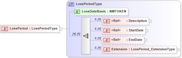 XSD Diagram of LossPeriod in schema jv-ins-reinsurance-2008-1_xsd (Acord - Reinsurance & Large Commercial Standards Program)