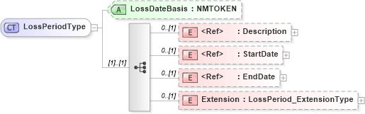 XSD Diagram of LossPeriodType in schema jv-ins-reinsurance-2008-1-dri-slice_xsd (Acord - Reinsurance & Large Commercial Standards Program)