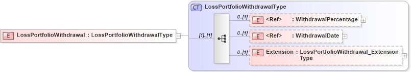 XSD Diagram of LossPortfolioWithdrawal in schema jv-ins-reinsurance-2008-1_xsd (Acord - Reinsurance & Large Commercial Standards Program)