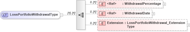 XSD Diagram of LossPortfolioWithdrawalType in schema jv-ins-reinsurance-2008-1-dri-slice_xsd (Acord - Reinsurance & Large Commercial Standards Program)