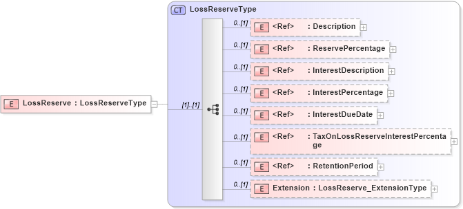 XSD Diagram of LossReserve in schema jv-ins-reinsurance-2008-1-dri-slice_xsd (Acord - Reinsurance & Large Commercial Standards Program)
