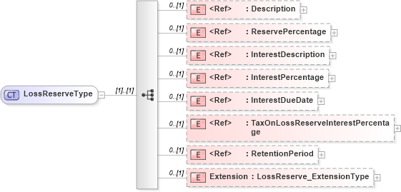 XSD Diagram of LossReserveType in schema jv-ins-reinsurance-2008-1-dri-slice_xsd (Acord - Reinsurance & Large Commercial Standards Program)